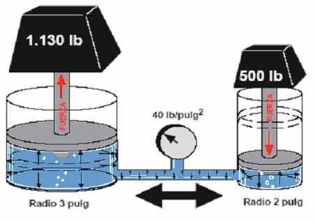 Principio de los Sistemas Hidráulicos