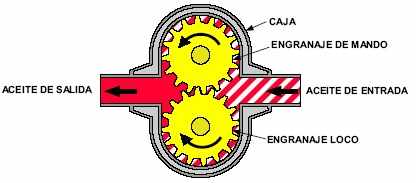 3.5 Bombas de Motores Hidráulicos